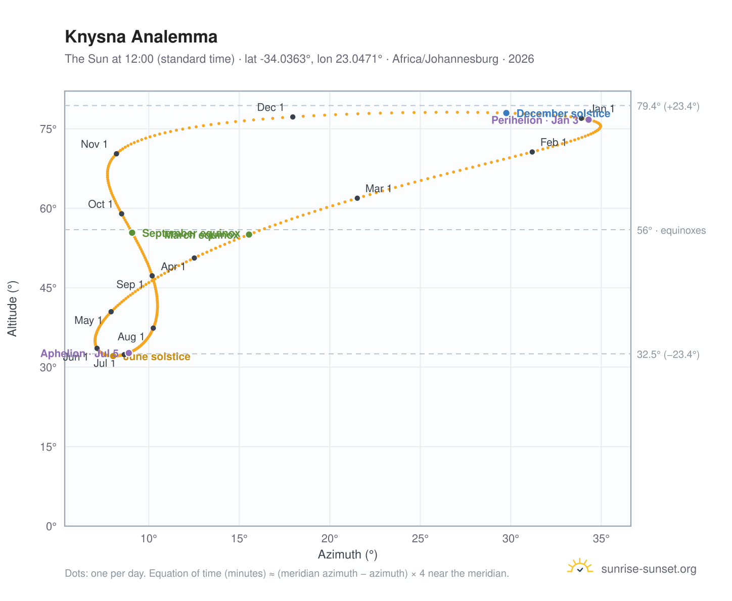 Knysna analemma chart: the Sun at 12:00 (standard time) through the year