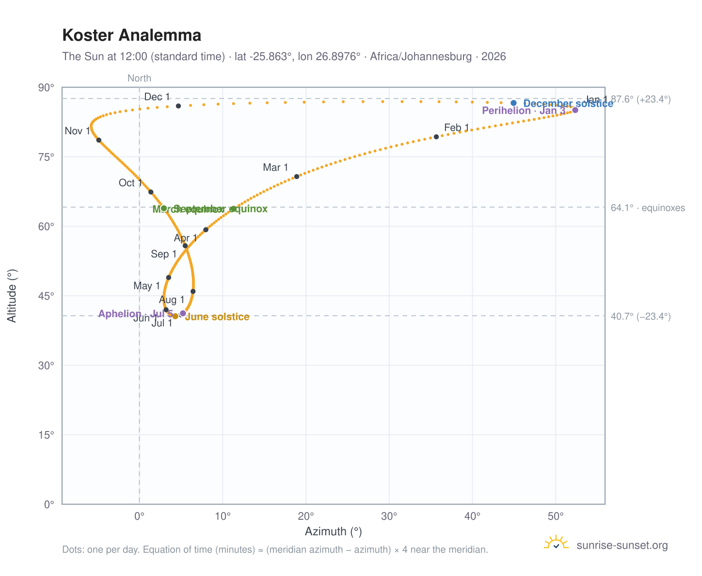 Koster analemma chart: the Sun at 12:00 (standard time) through the year