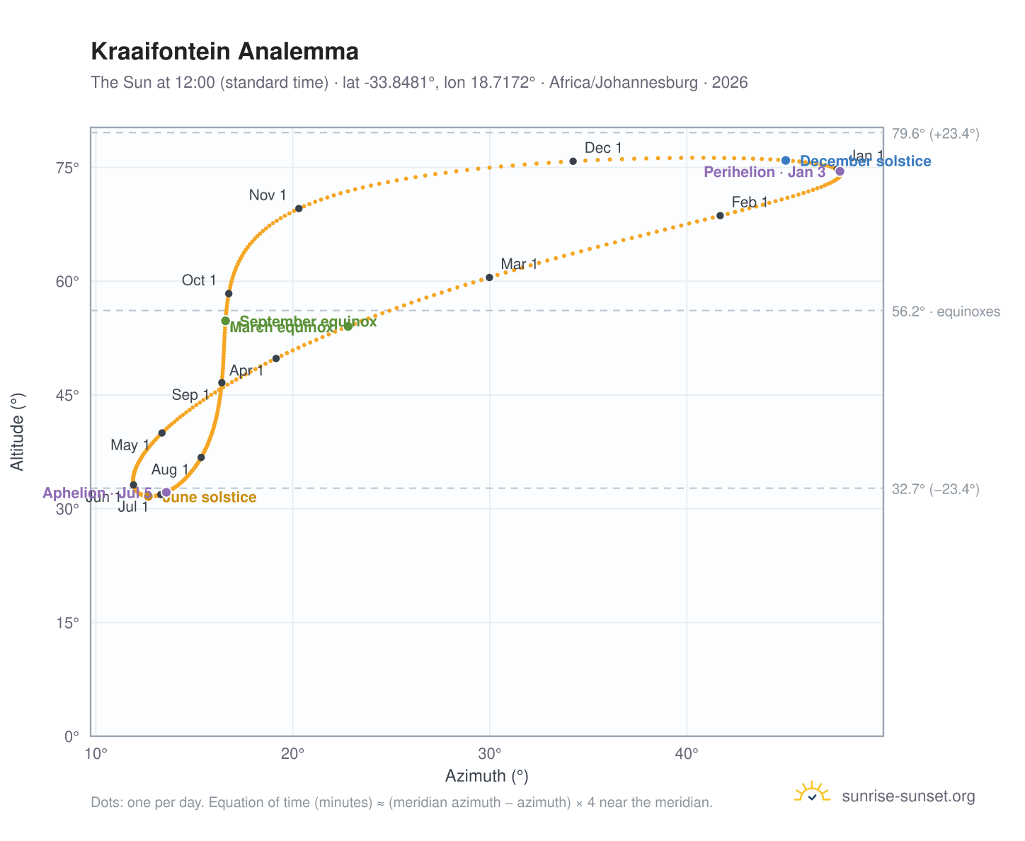 Kraaifontein analemma chart: the Sun at 12:00 (standard time) through the year