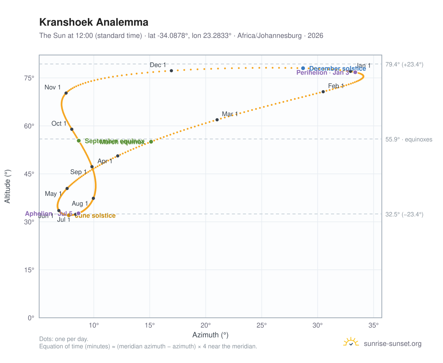 Kranshoek analemma chart: the Sun at 12:00 (standard time) through the year
