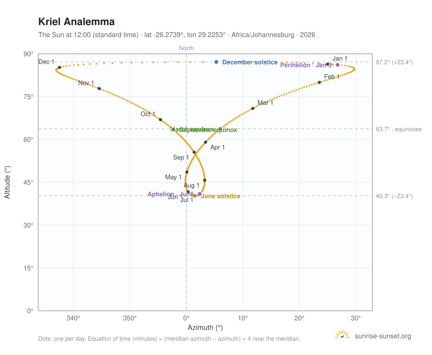 Kriel analemma chart: the Sun at 12:00 (standard time) through the year