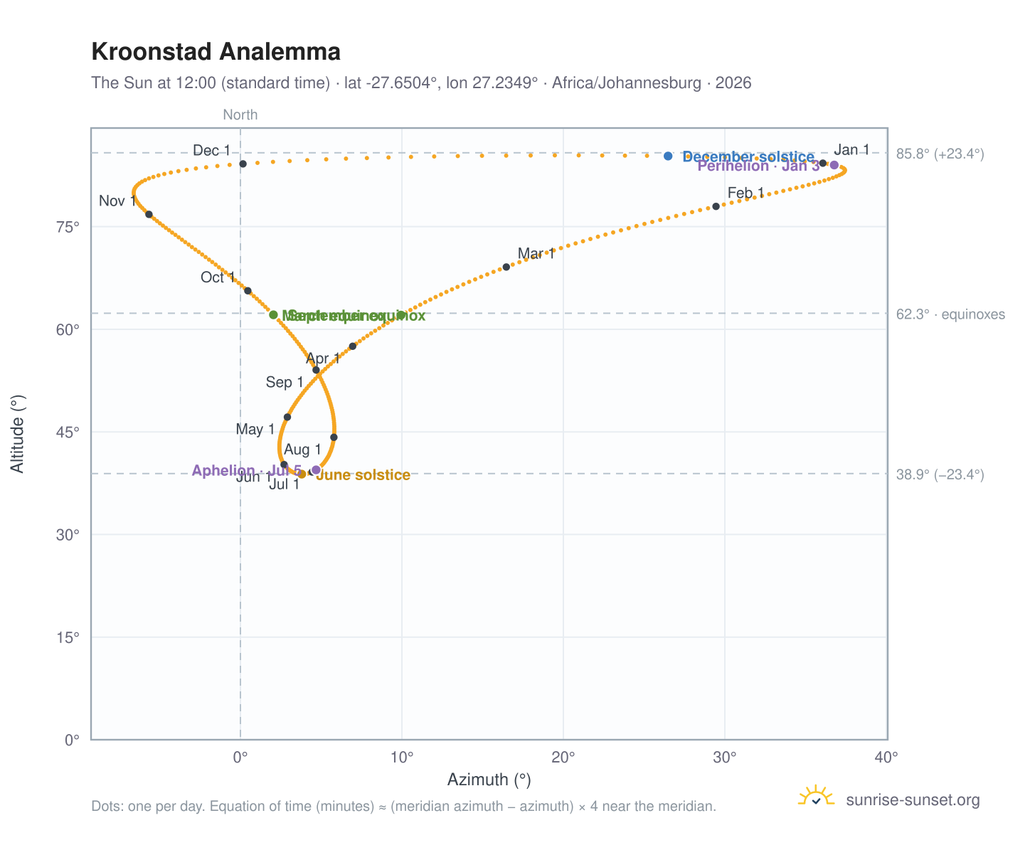 Kroonstad analemma chart: the Sun at 12:00 (standard time) through the year