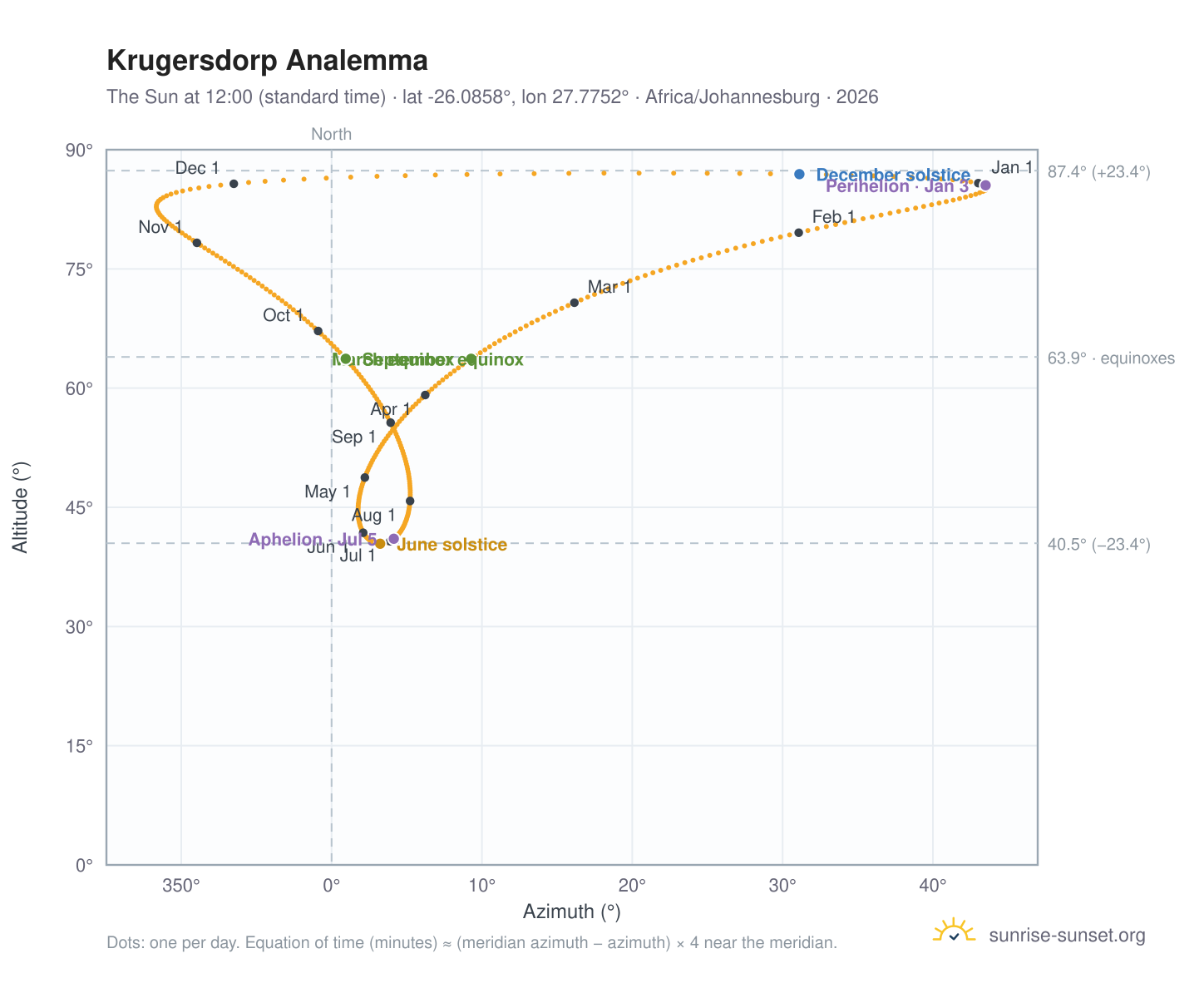 Krugersdorp analemma chart: the Sun at 12:00 (standard time) through the year