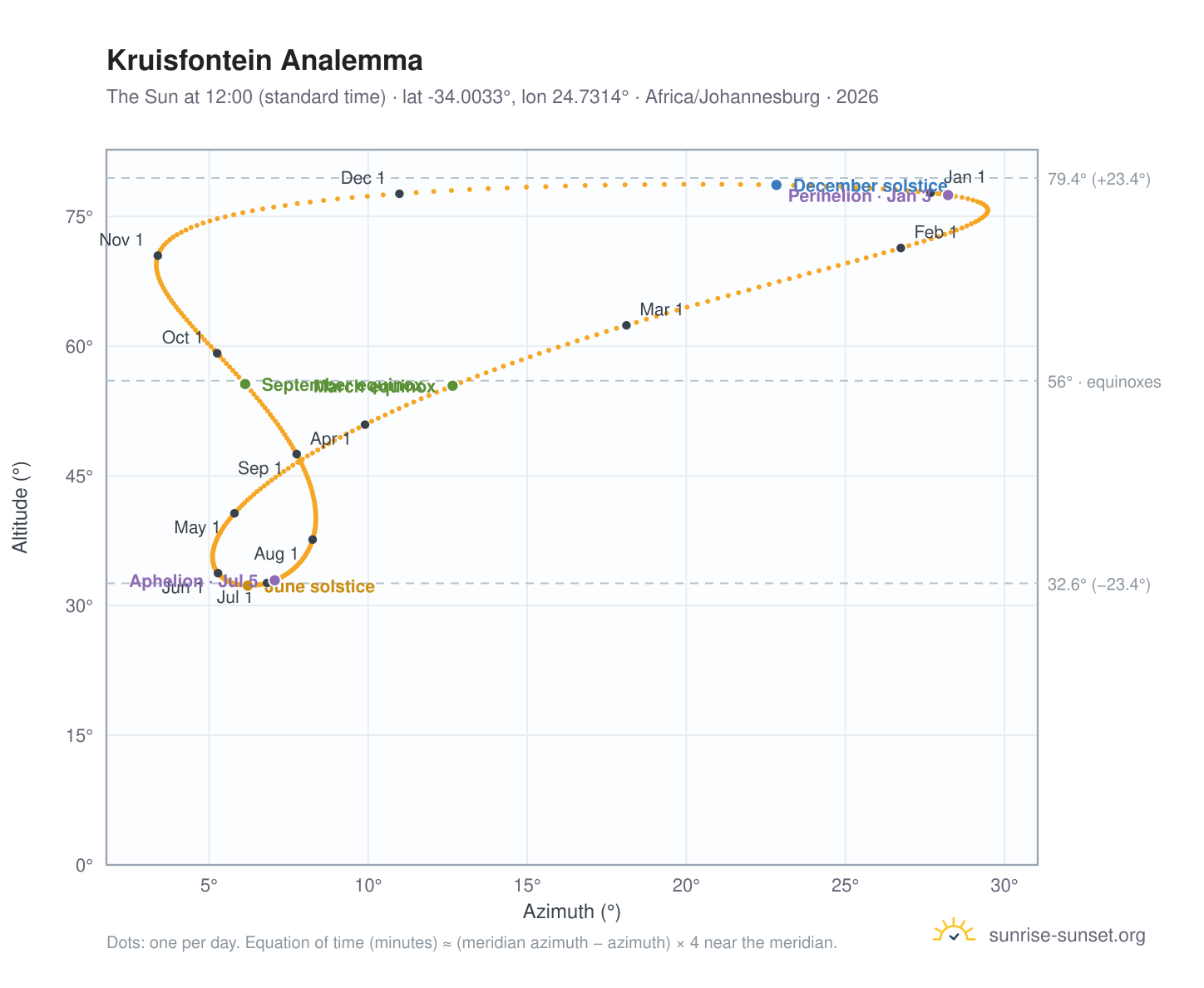 Kruisfontein analemma chart: the Sun at 12:00 (standard time) through the year