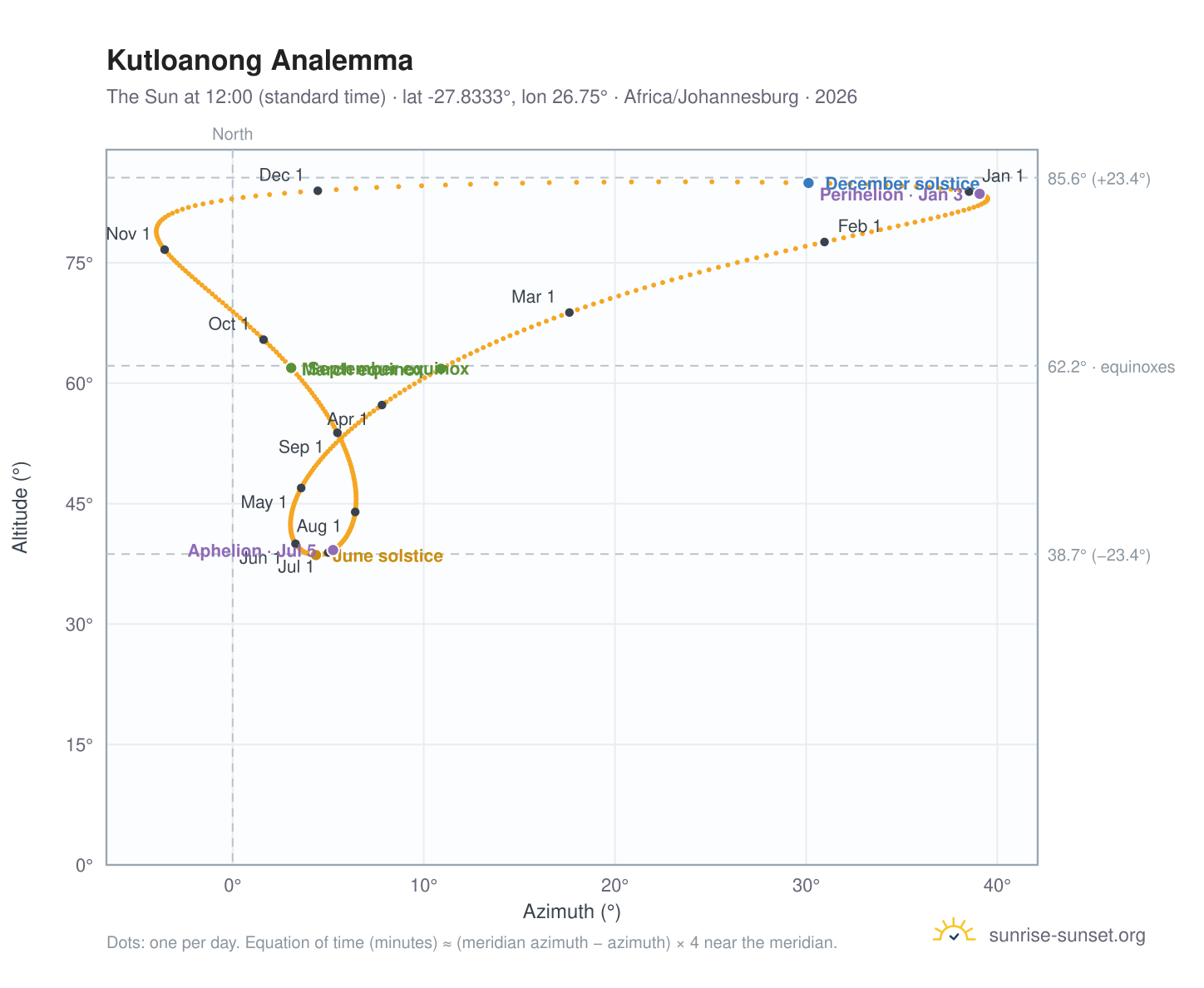 Kutloanong analemma chart: the Sun at 12:00 (standard time) through the year