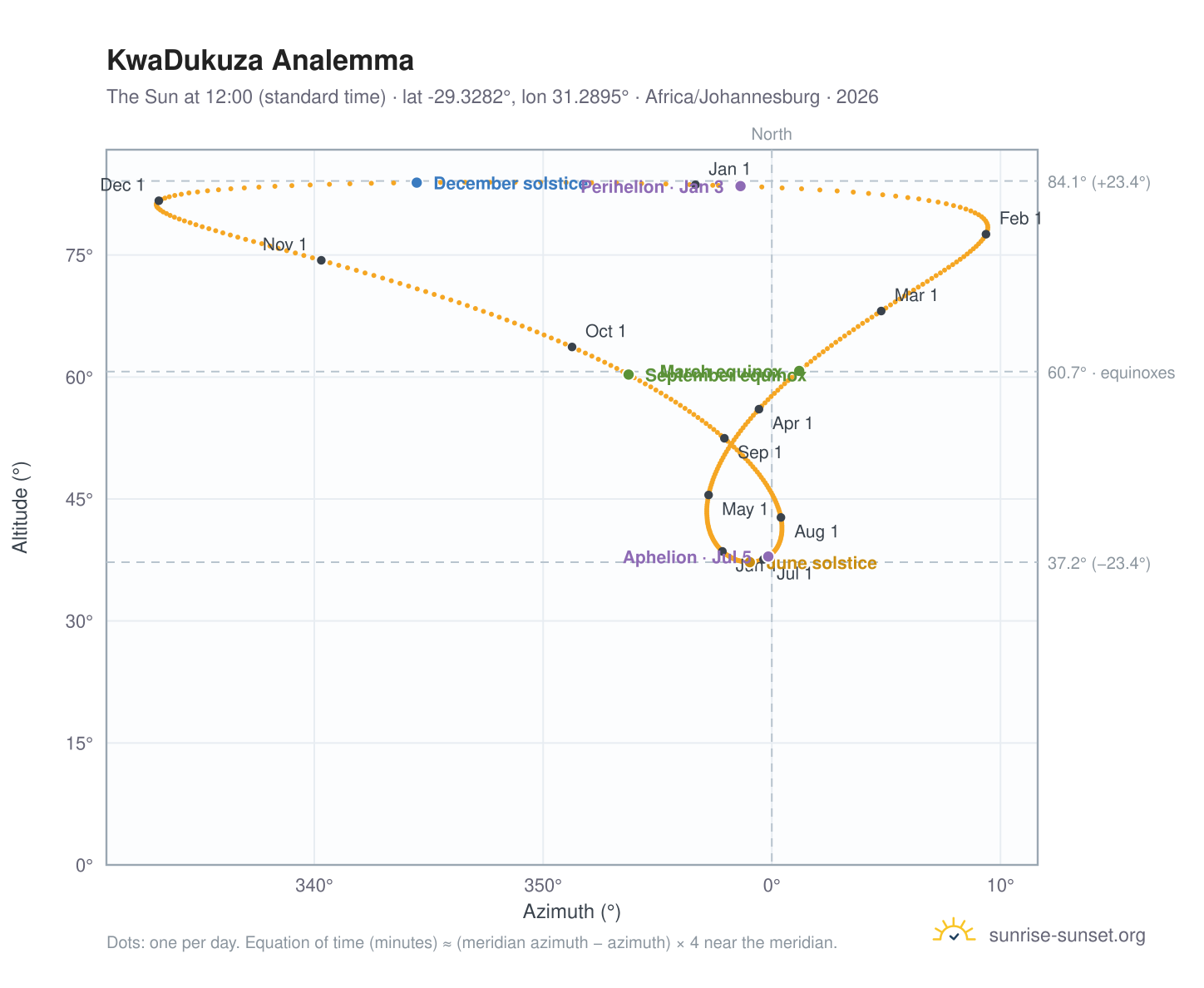 KwaDukuza analemma chart: the Sun at 12:00 (standard time) through the year