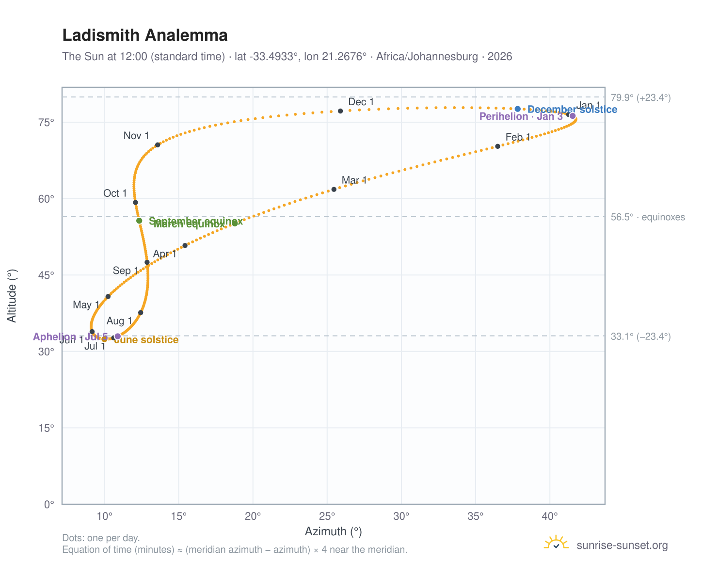 Ladismith analemma chart: the Sun at 12:00 (standard time) through the year