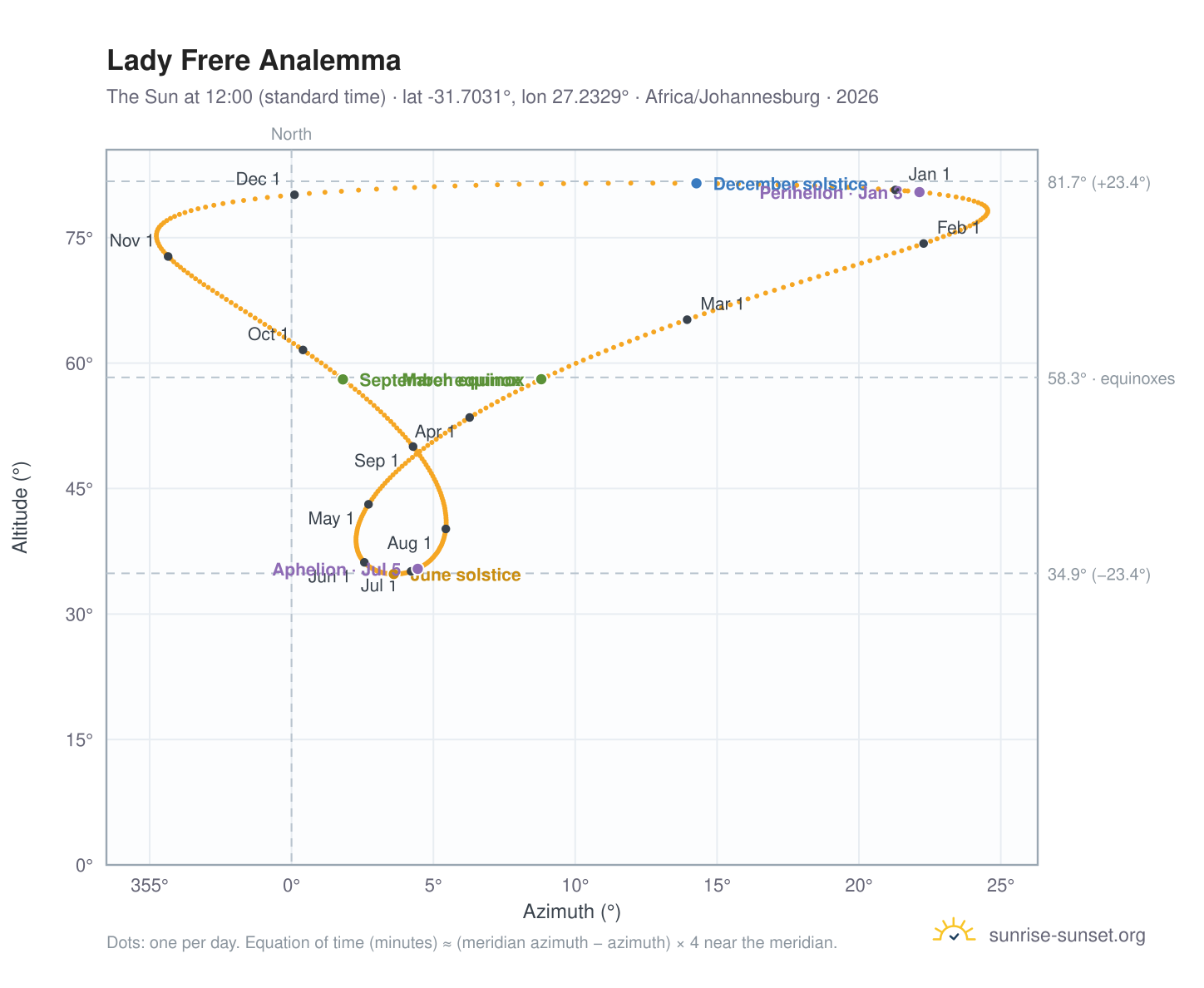 Lady Frere analemma chart: the Sun at 12:00 (standard time) through the year