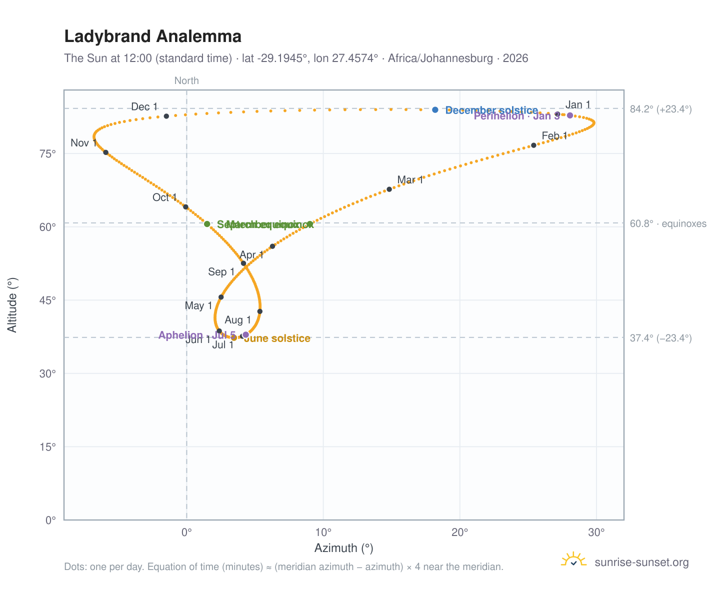 Ladybrand analemma chart: the Sun at 12:00 (standard time) through the year