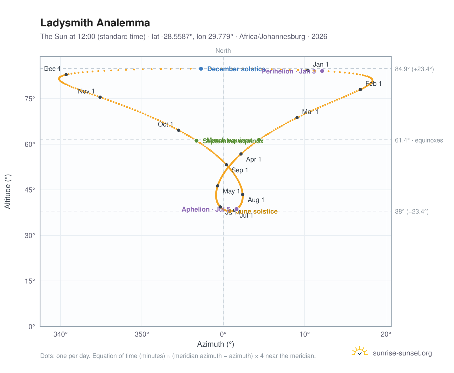 Ladysmith analemma chart: the Sun at 12:00 (standard time) through the year
