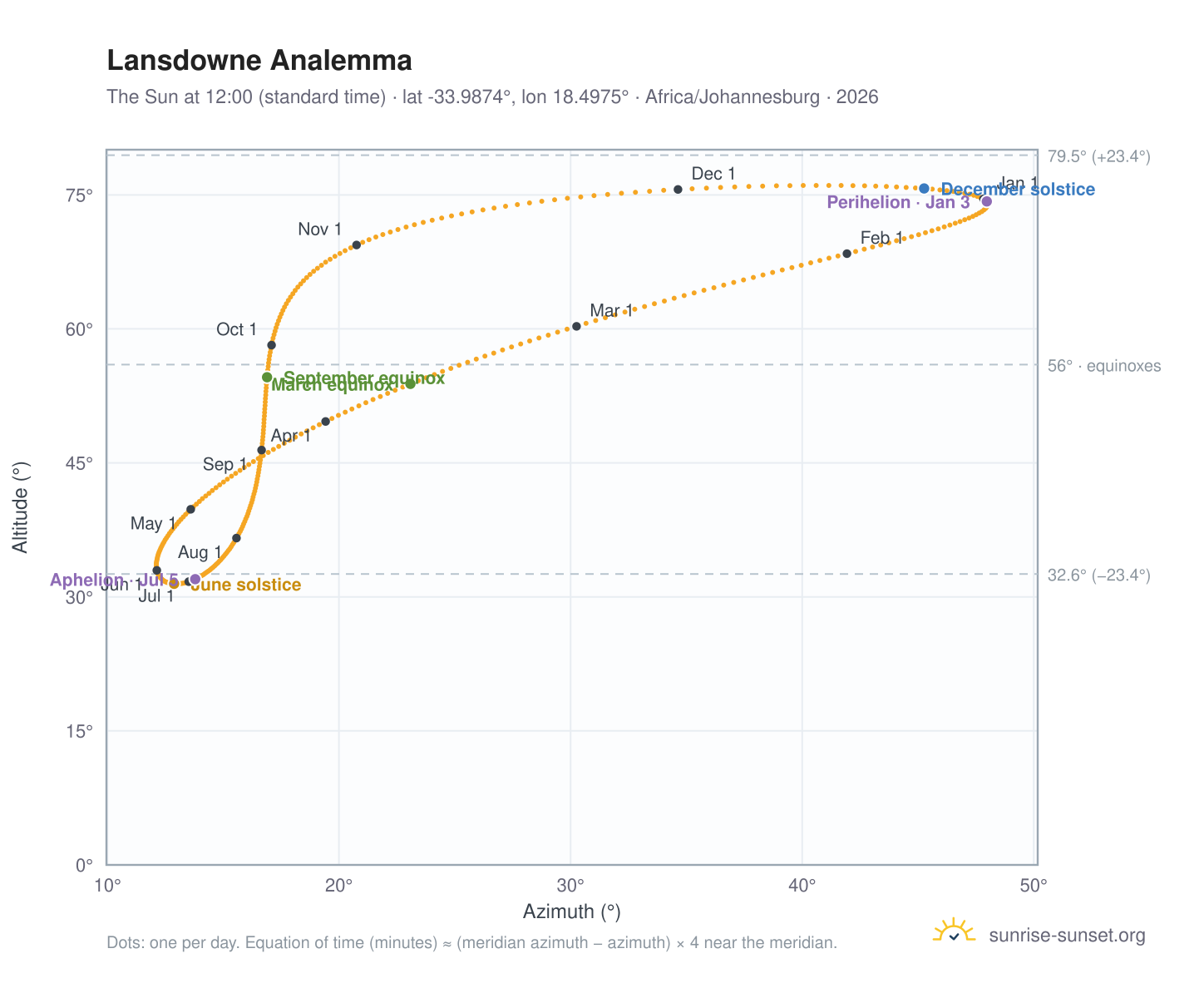Lansdowne analemma chart: the Sun at 12:00 (standard time) through the year