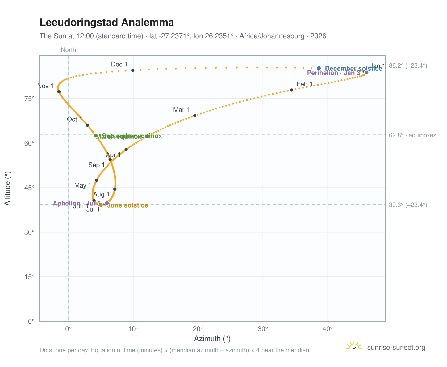 Leeudoringstad analemma chart: the Sun at 12:00 (standard time) through the year