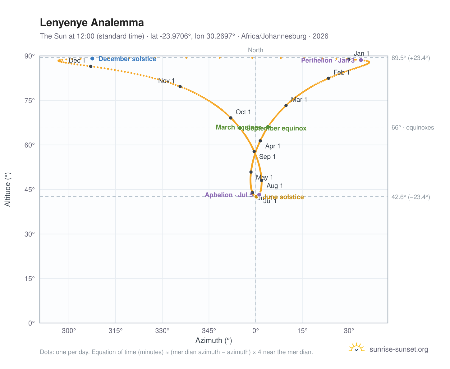 Lenyenye analemma chart: the Sun at 12:00 (standard time) through the year