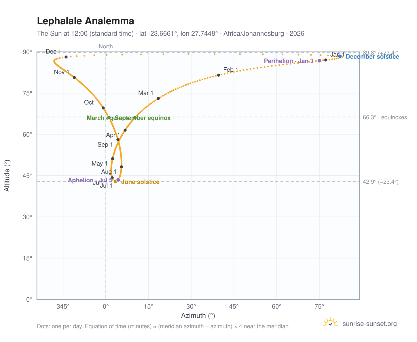 Lephalale analemma chart: the Sun at 12:00 (standard time) through the year