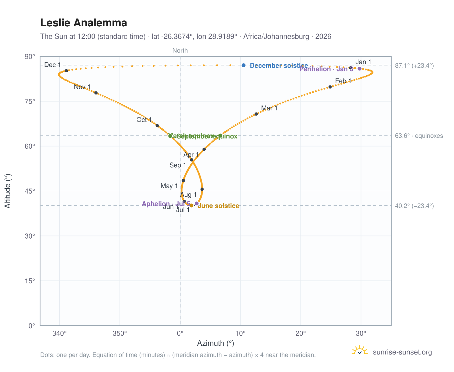 Leslie analemma chart: the Sun at 12:00 (standard time) through the year