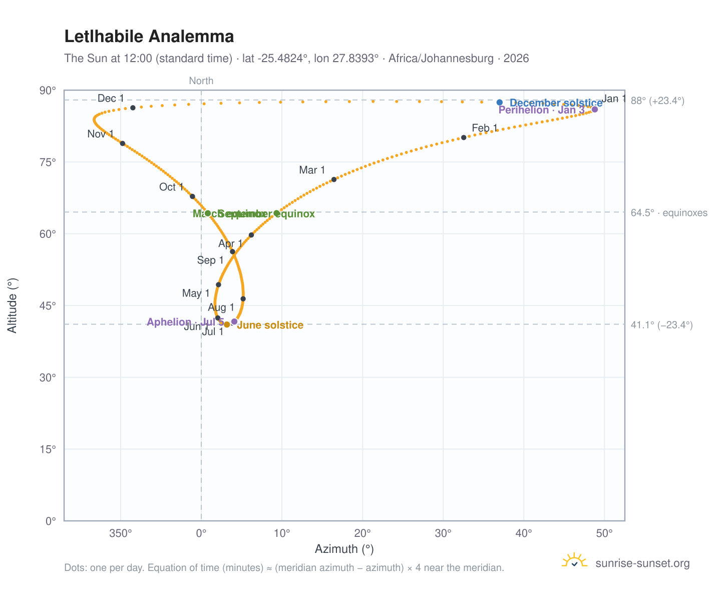Letlhabile analemma chart: the Sun at 12:00 (standard time) through the year