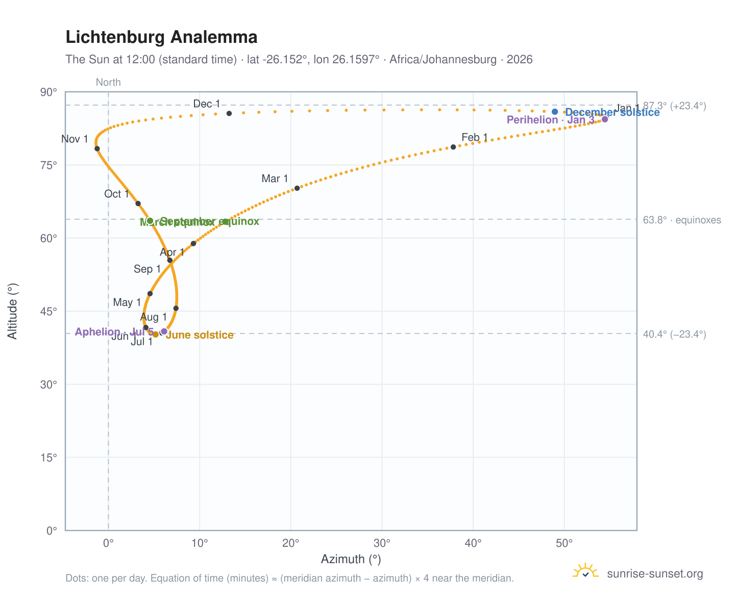 Lichtenburg analemma chart: the Sun at 12:00 (standard time) through the year