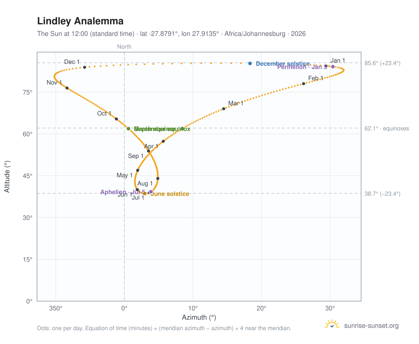Lindley analemma chart: the Sun at 12:00 (standard time) through the year