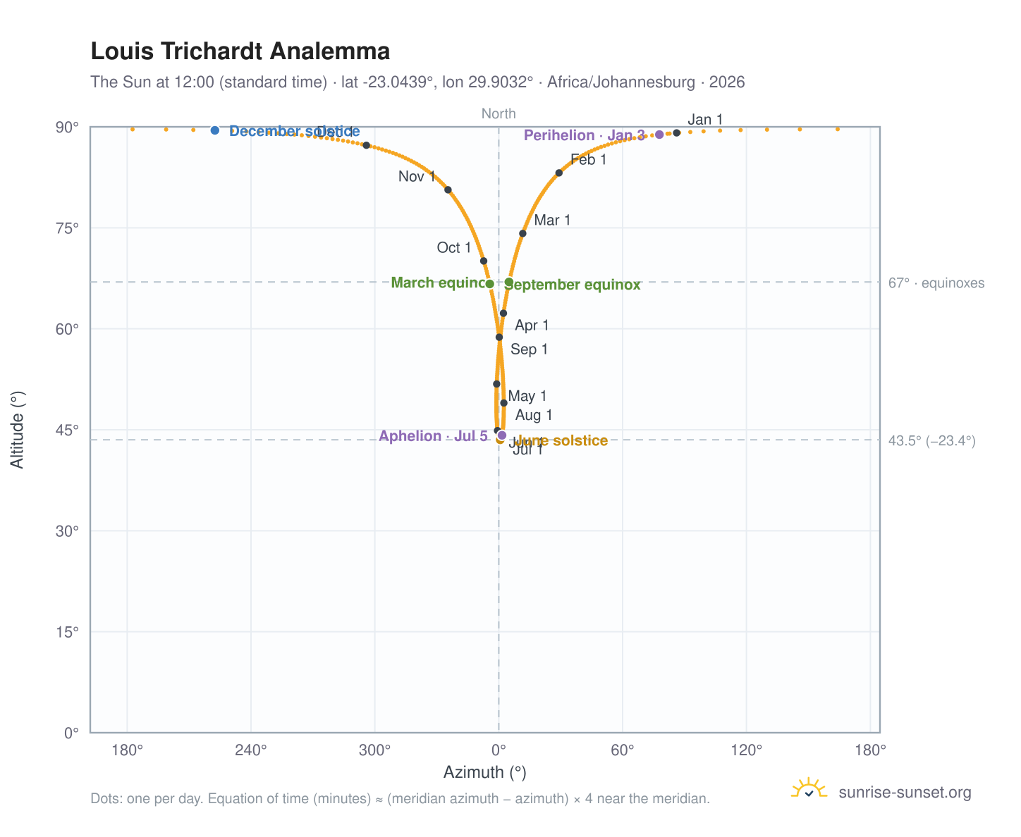 Louis Trichardt analemma chart: the Sun at 12:00 (standard time) through the year