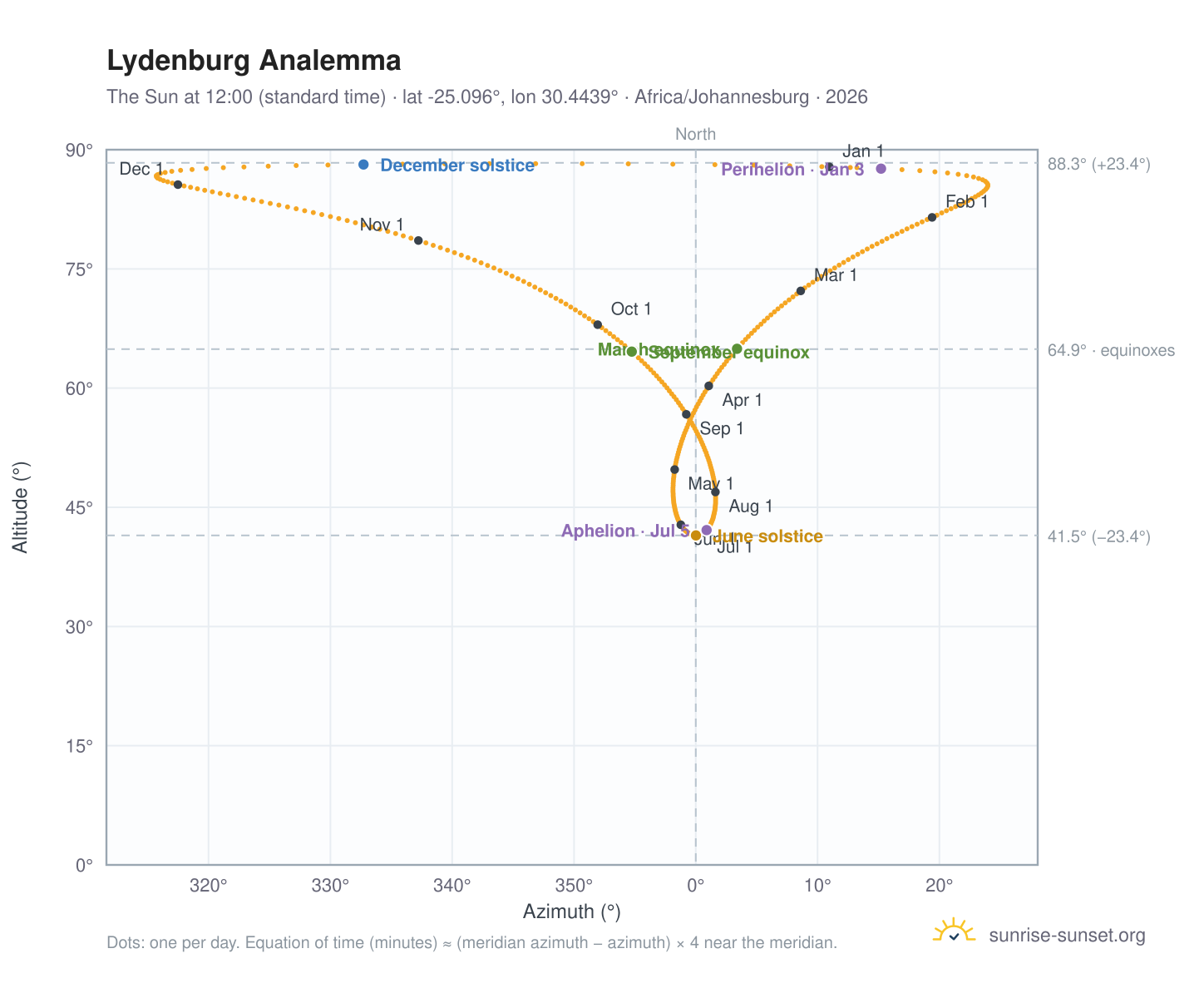 Lydenburg analemma chart: the Sun at 12:00 (standard time) through the year