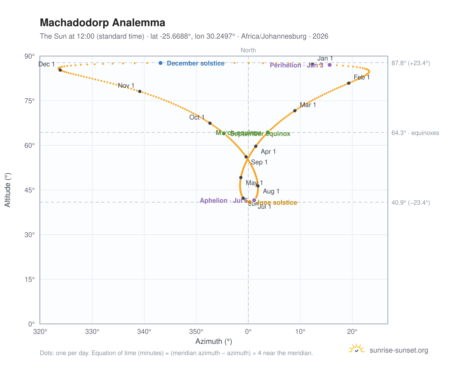 Machadodorp analemma chart: the Sun at 12:00 (standard time) through the year