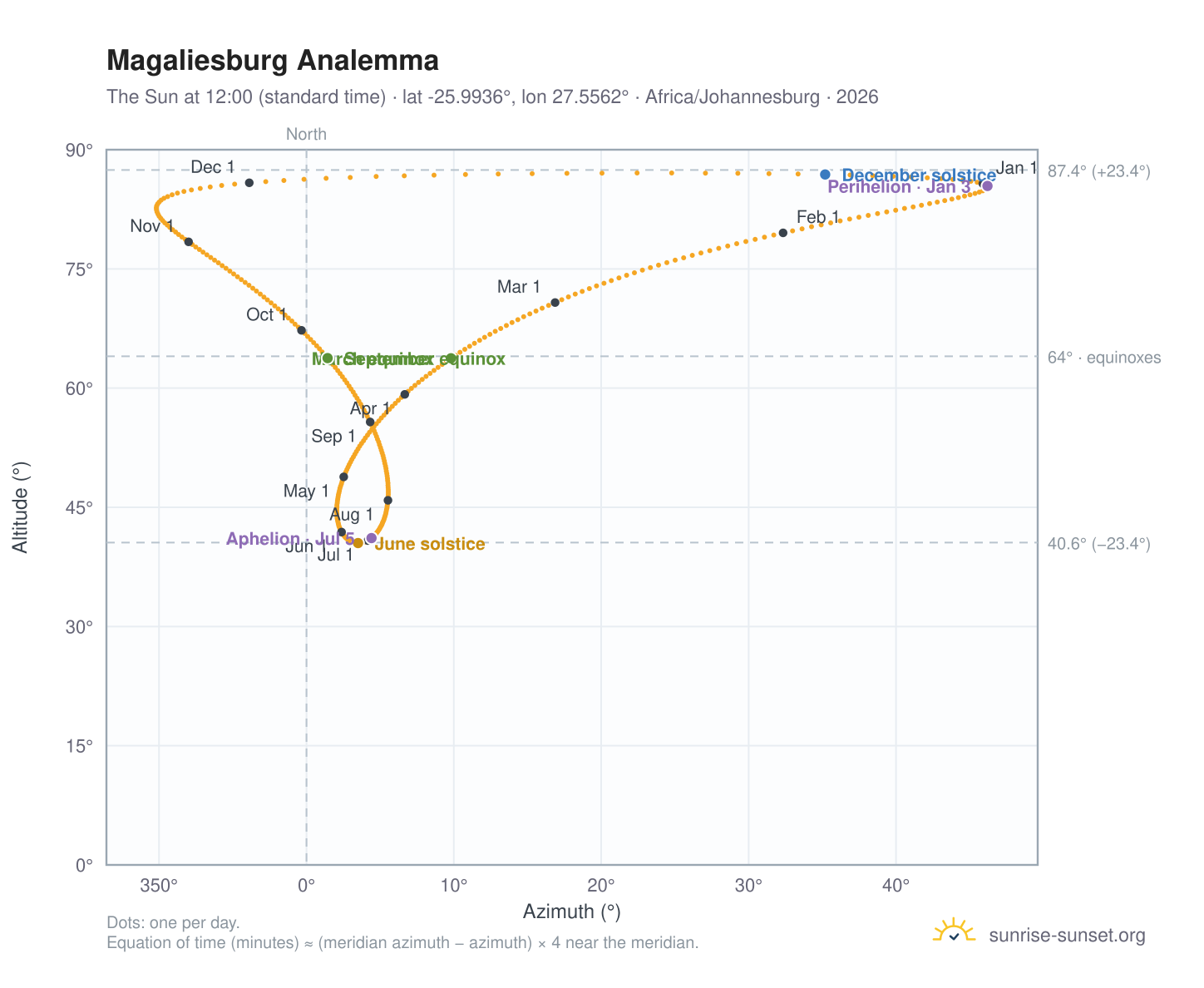Magaliesburg analemma chart: the Sun at 12:00 (standard time) through the year