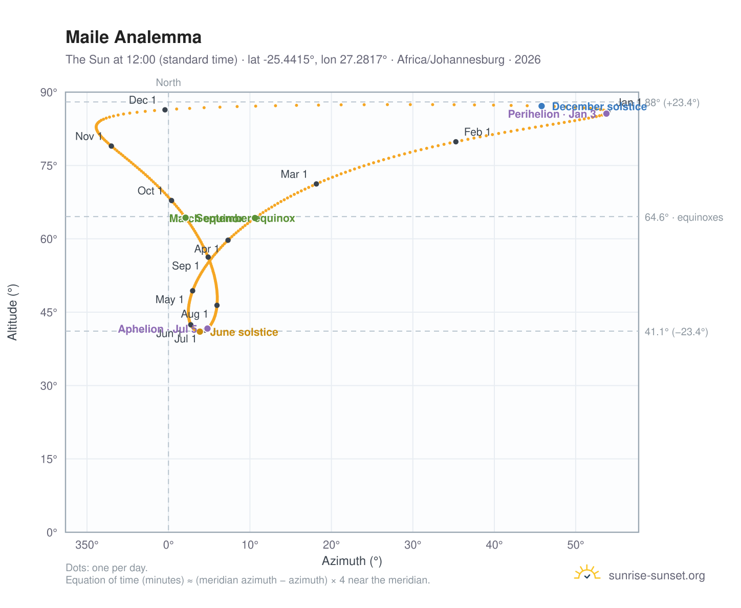 Maile analemma chart: the Sun at 12:00 (standard time) through the year