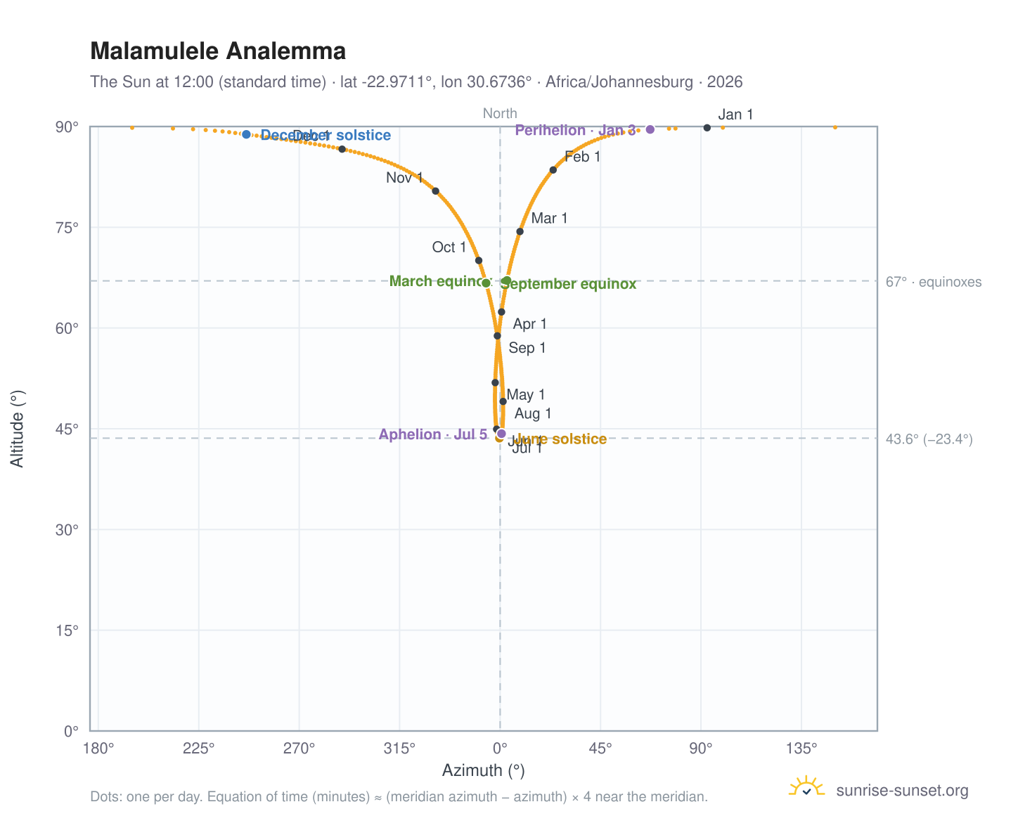 Malamulele analemma chart: the Sun at 12:00 (standard time) through the year
