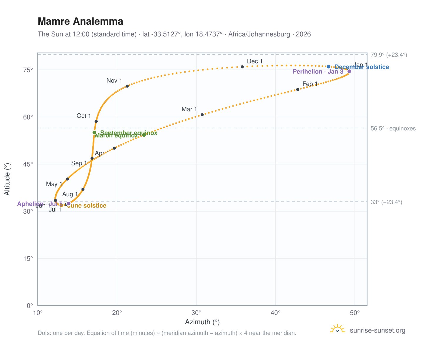 Mamre analemma chart: the Sun at 12:00 (standard time) through the year