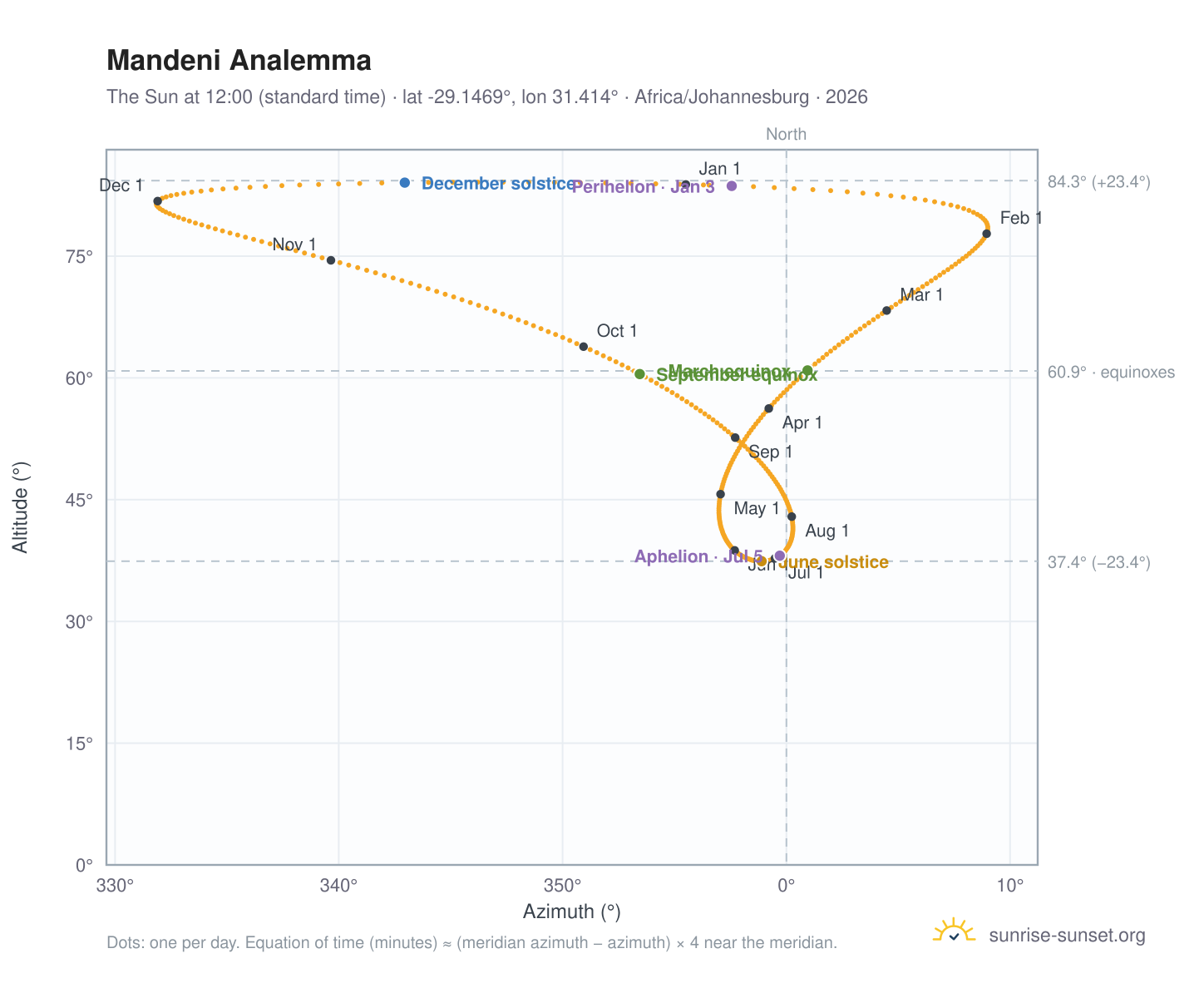 Mandeni analemma chart: the Sun at 12:00 (standard time) through the year