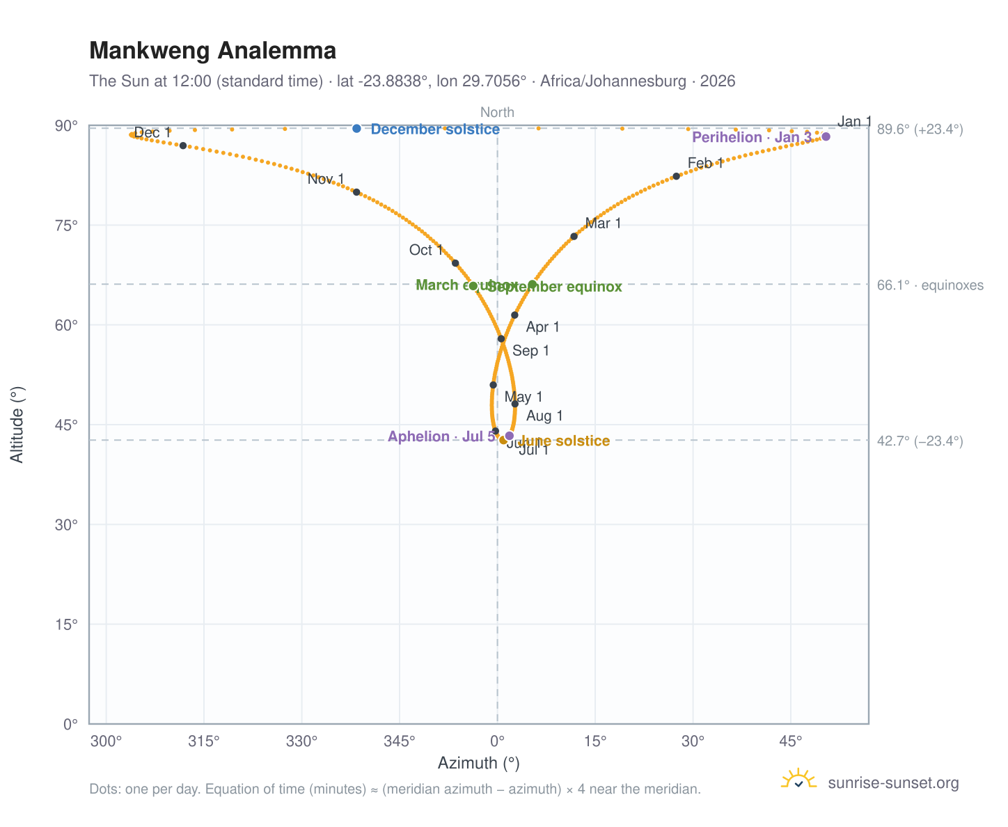 Mankweng analemma chart: the Sun at 12:00 (standard time) through the year