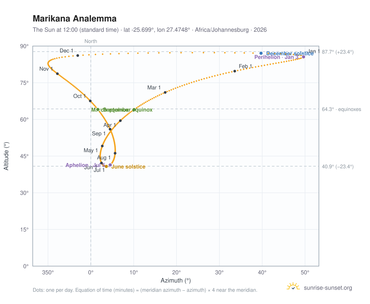 Marikana analemma chart: the Sun at 12:00 (standard time) through the year