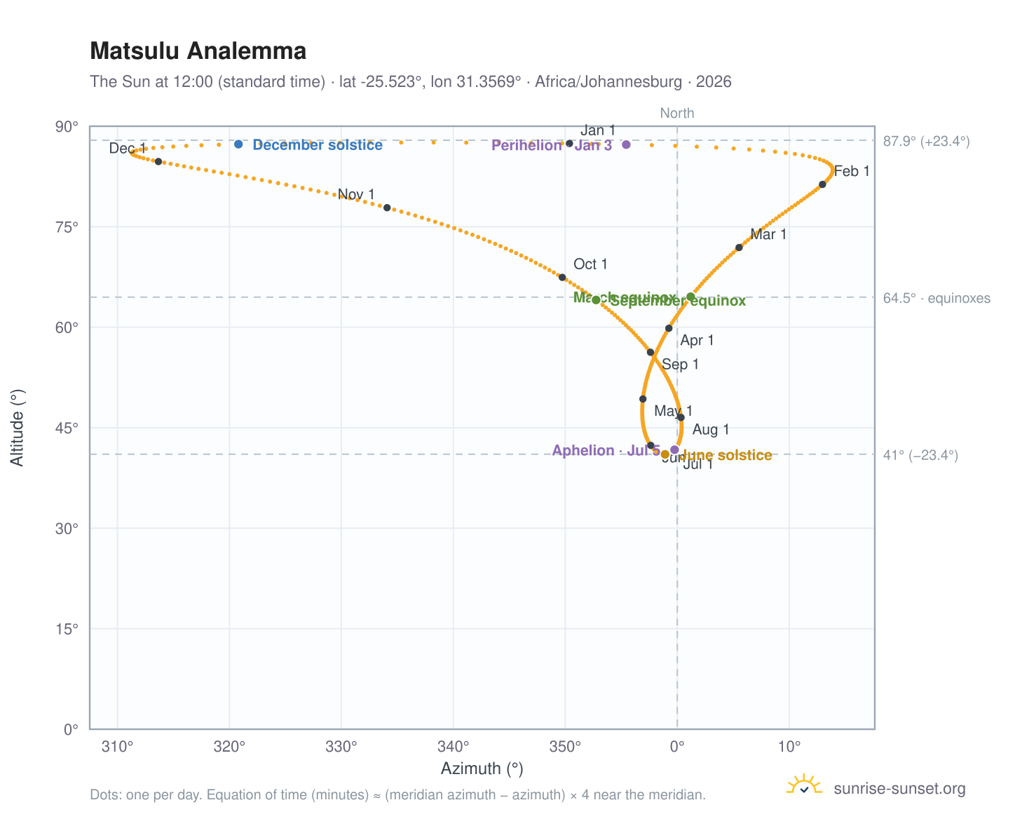 Matsulu analemma chart: the Sun at 12:00 (standard time) through the year