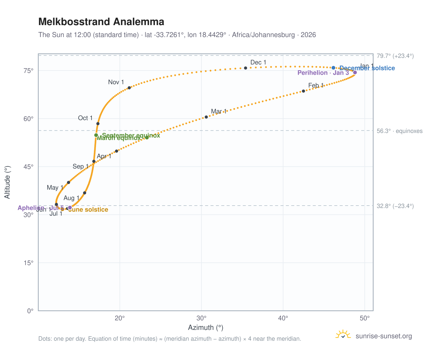 Melkbosstrand analemma chart: the Sun at 12:00 (standard time) through the year