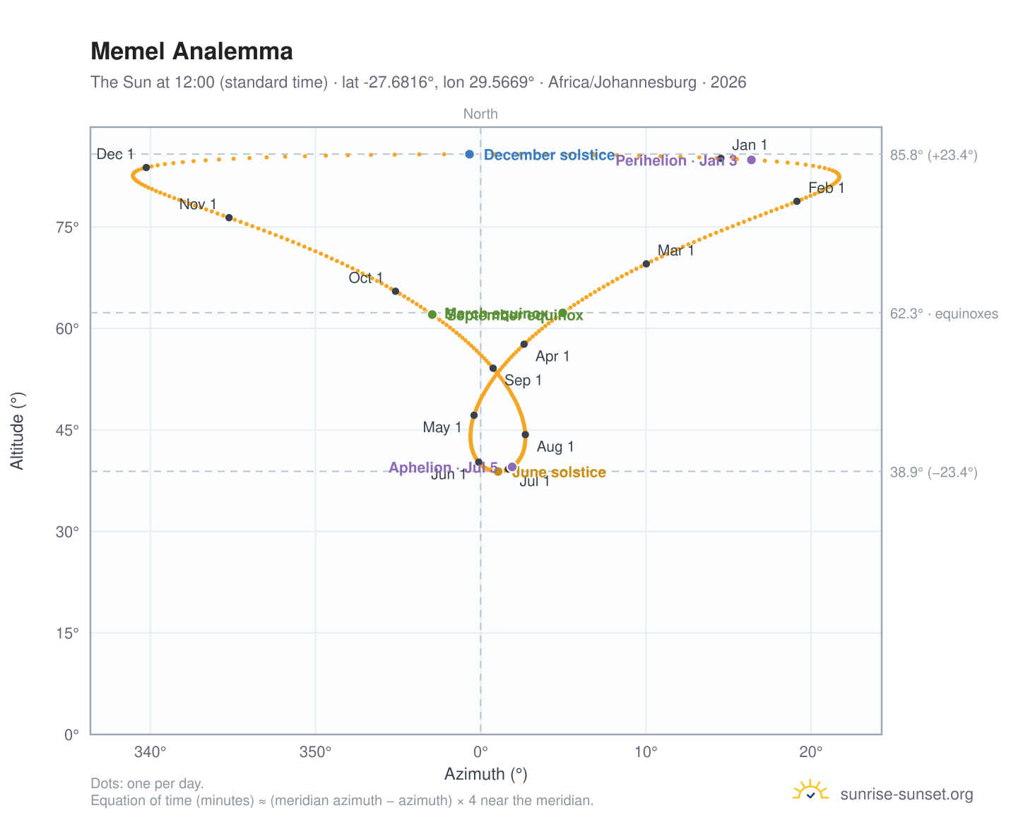Memel analemma chart: the Sun at 12:00 (standard time) through the year