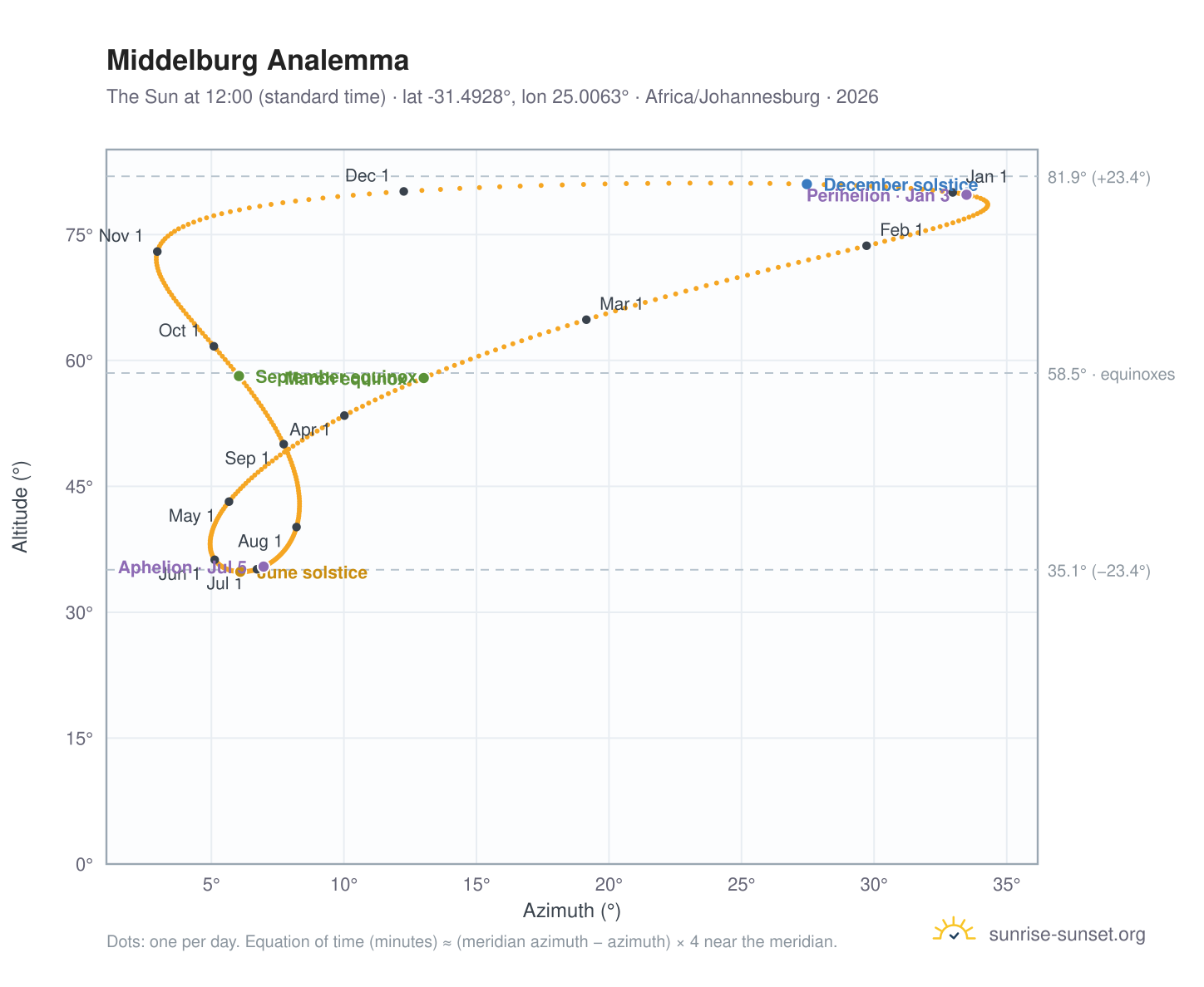 Middelburg analemma chart: the Sun at 12:00 (standard time) through the year