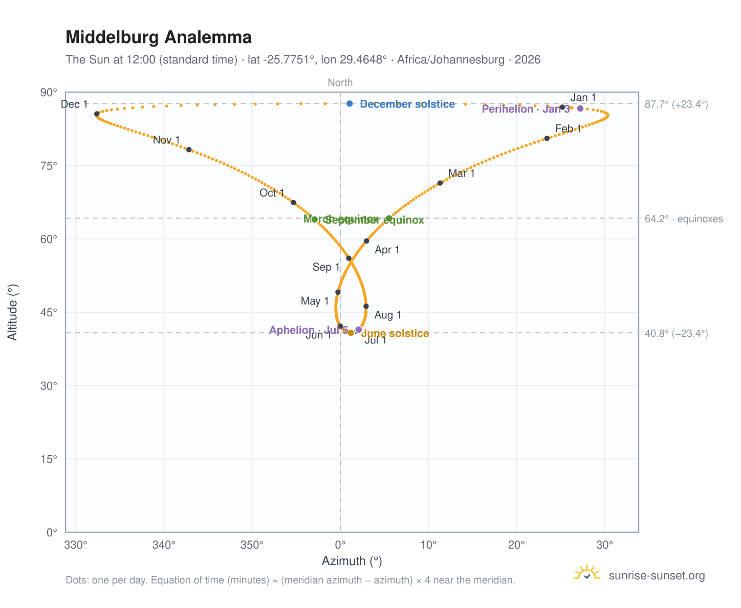 Middelburg analemma chart: the Sun at 12:00 (standard time) through the year