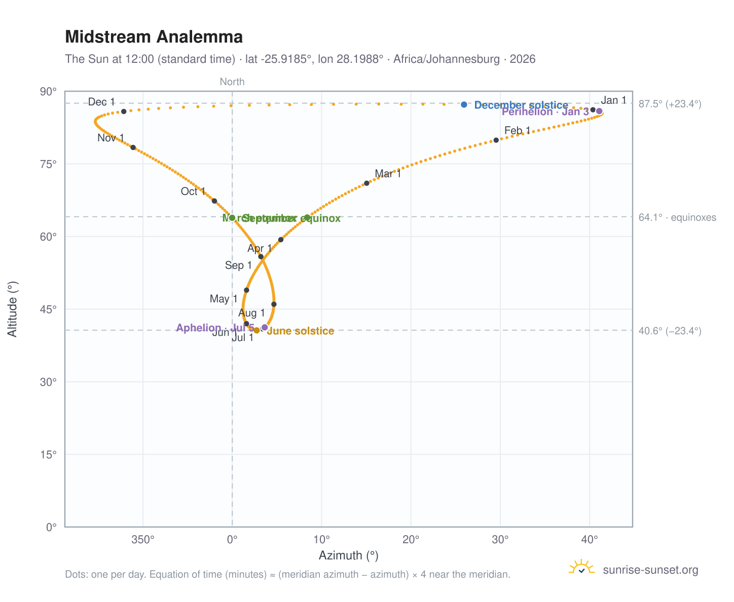 Midstream analemma chart: the Sun at 12:00 (standard time) through the year