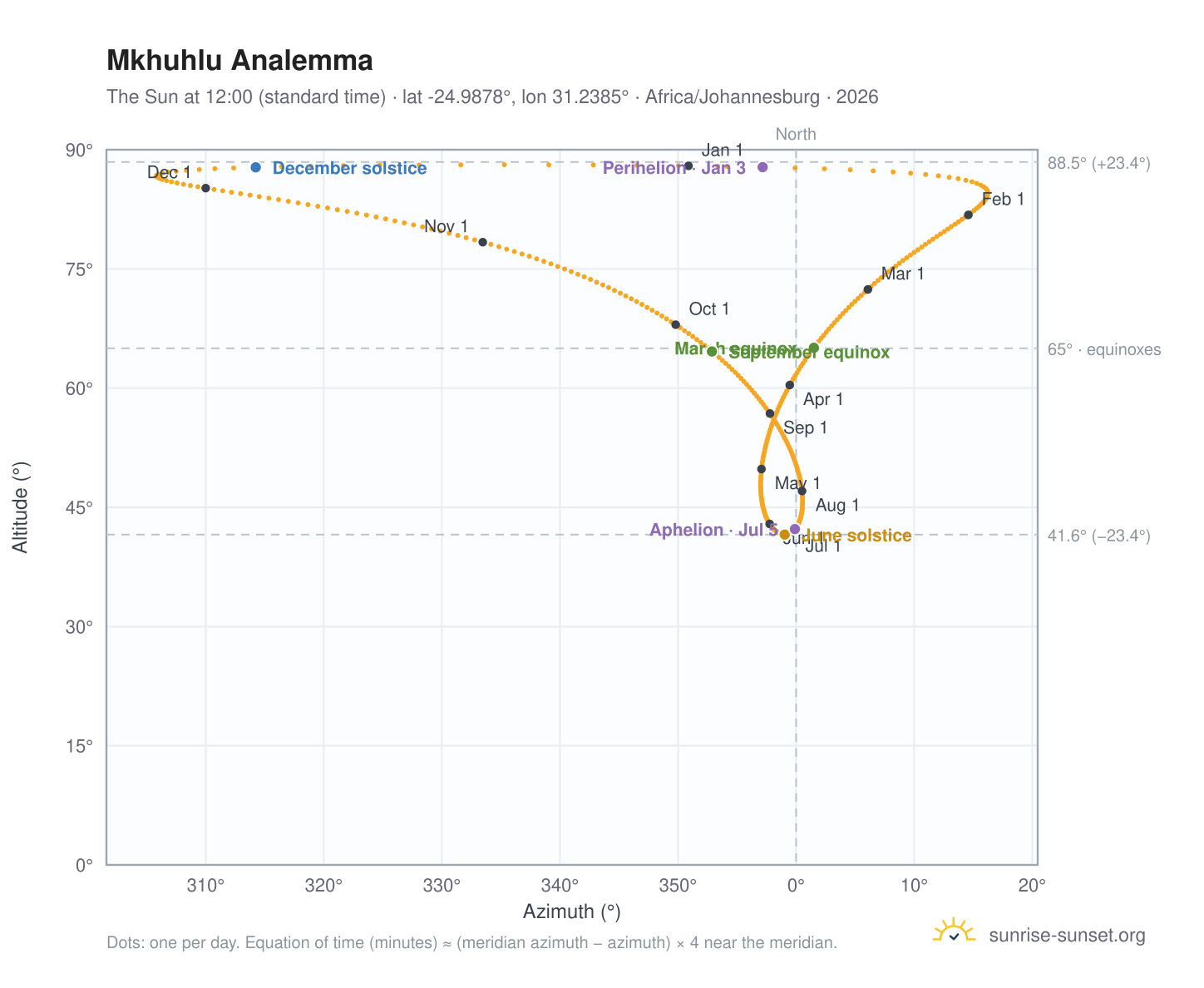 Mkhuhlu analemma chart: the Sun at 12:00 (standard time) through the year
