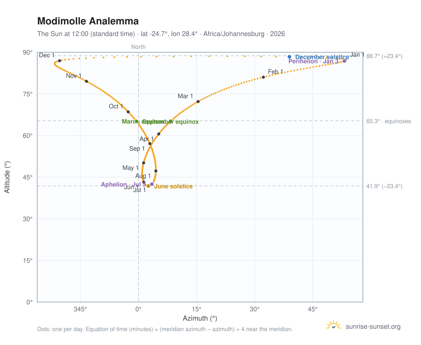 Modimolle analemma chart: the Sun at 12:00 (standard time) through the year