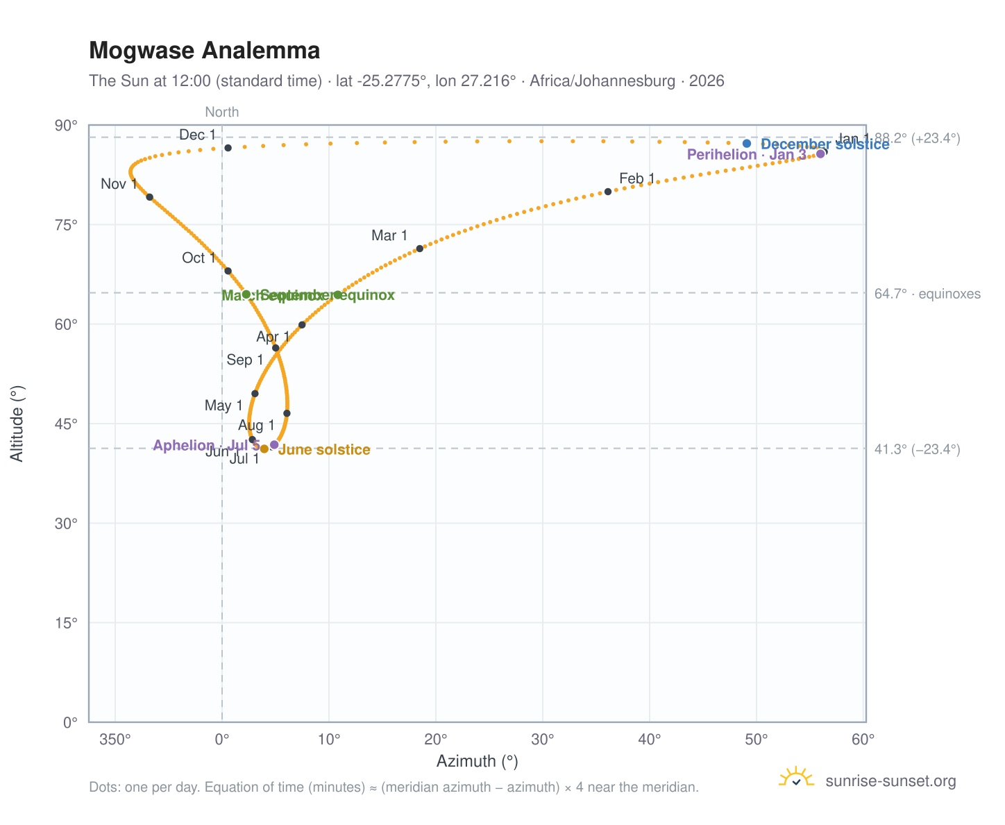 Mogwase analemma chart: the Sun at 12:00 (standard time) through the year