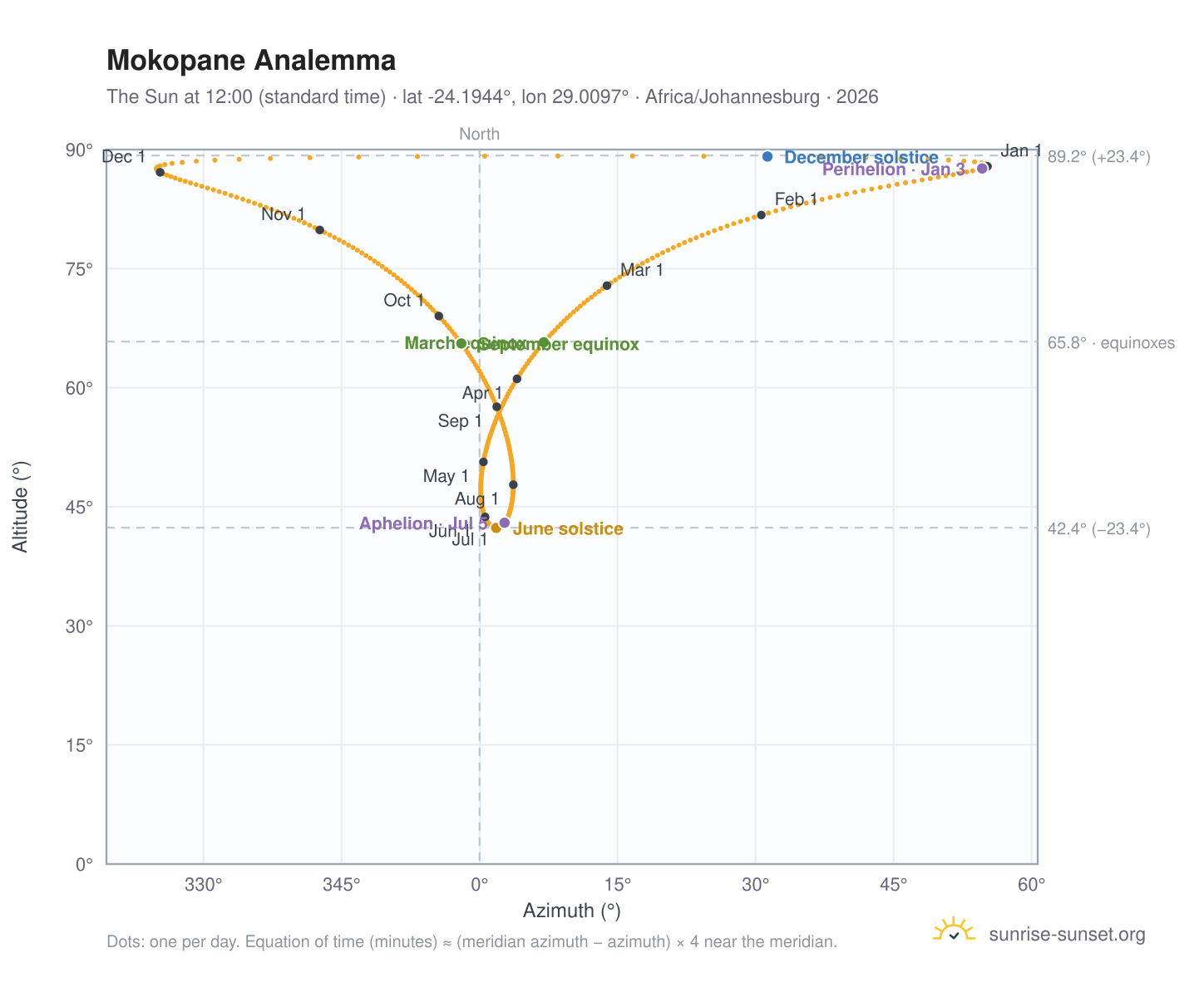 Mokopane analemma chart: the Sun at 12:00 (standard time) through the year