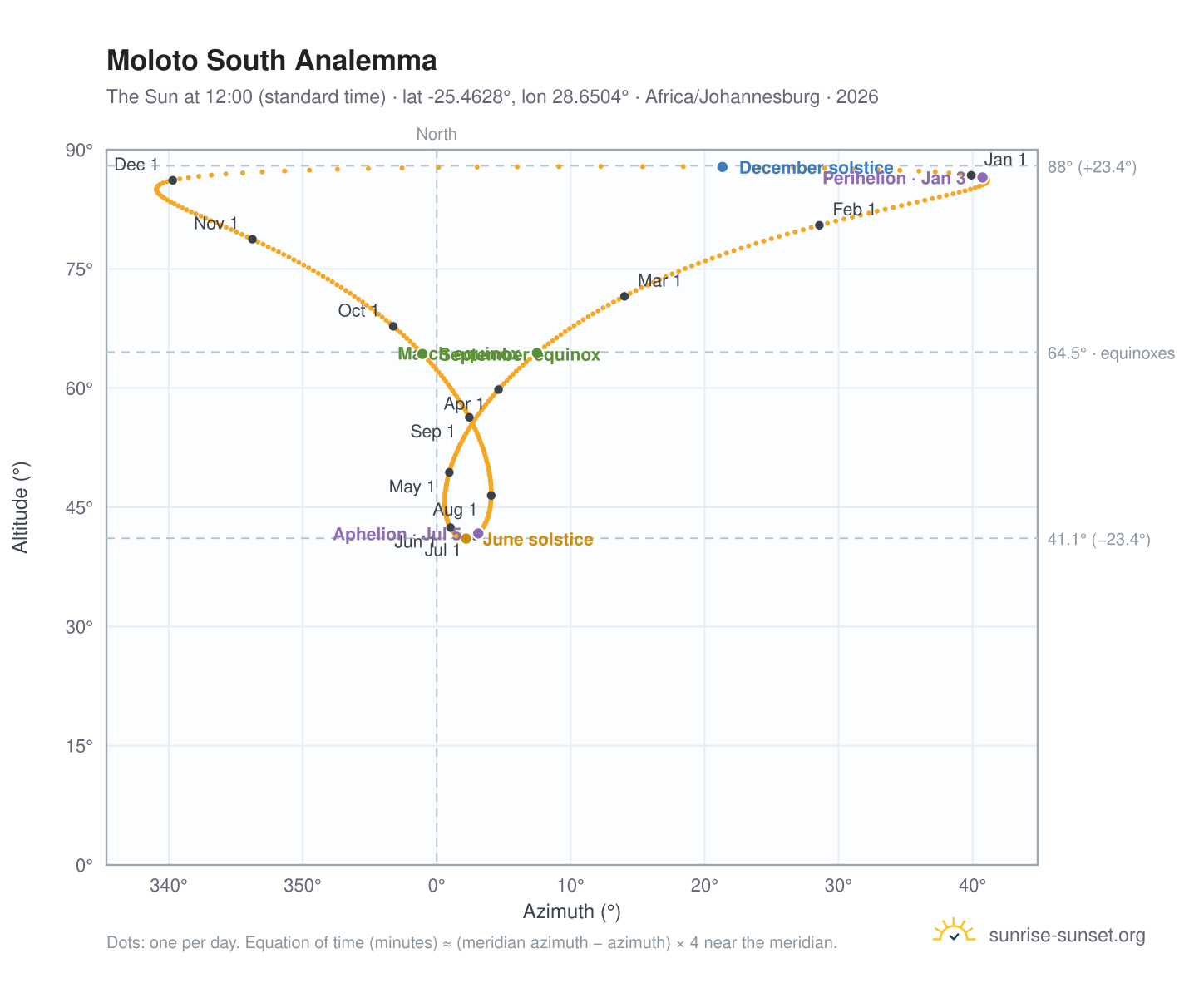 Moloto South analemma chart: the Sun at 12:00 (standard time) through the year