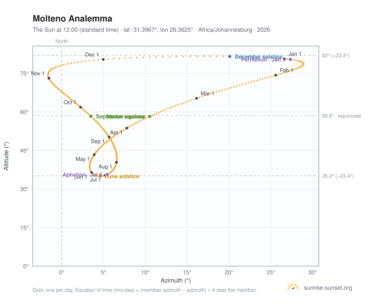 Molteno analemma chart: the Sun at 12:00 (standard time) through the year