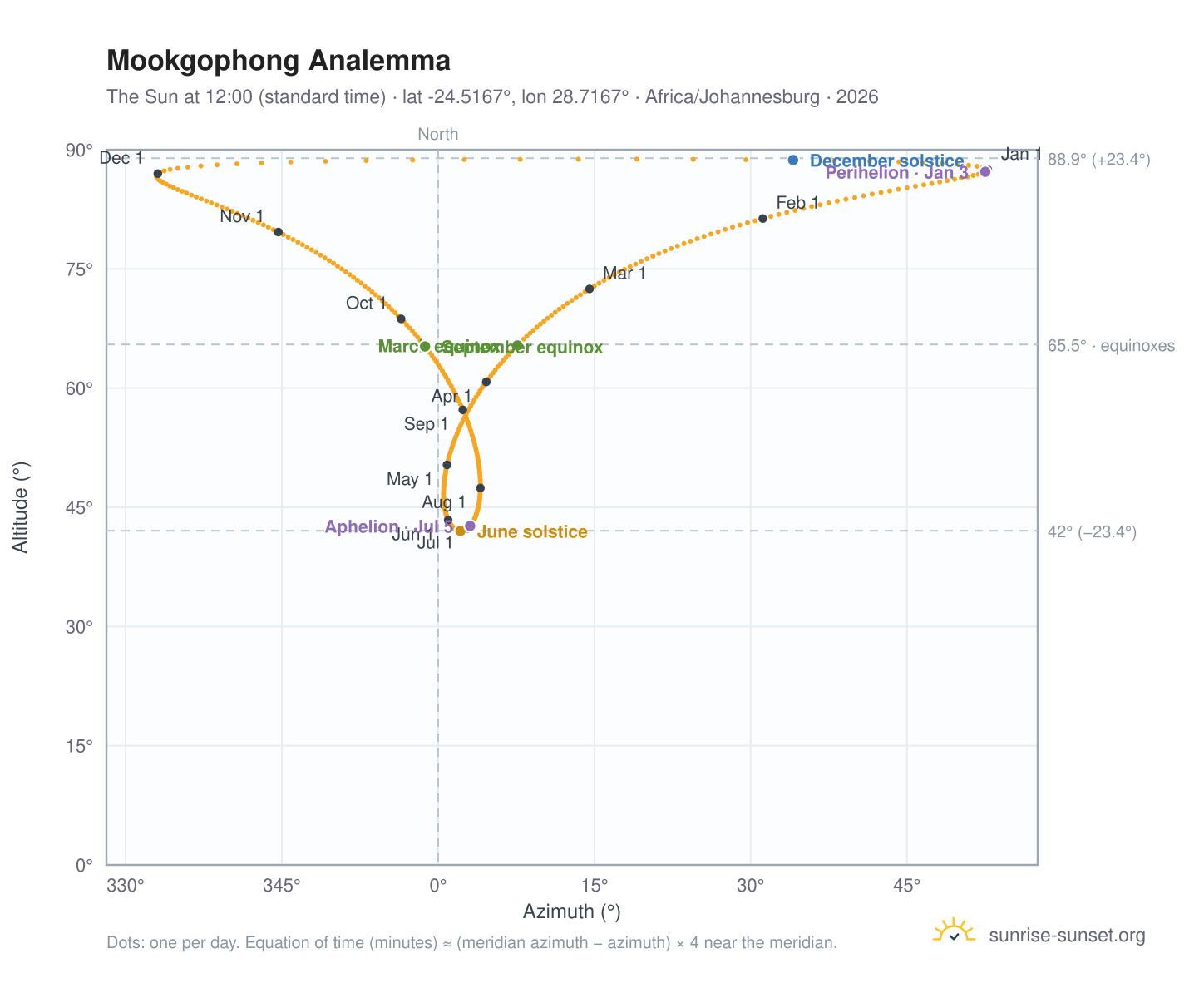 Mookgophong analemma chart: the Sun at 12:00 (standard time) through the year