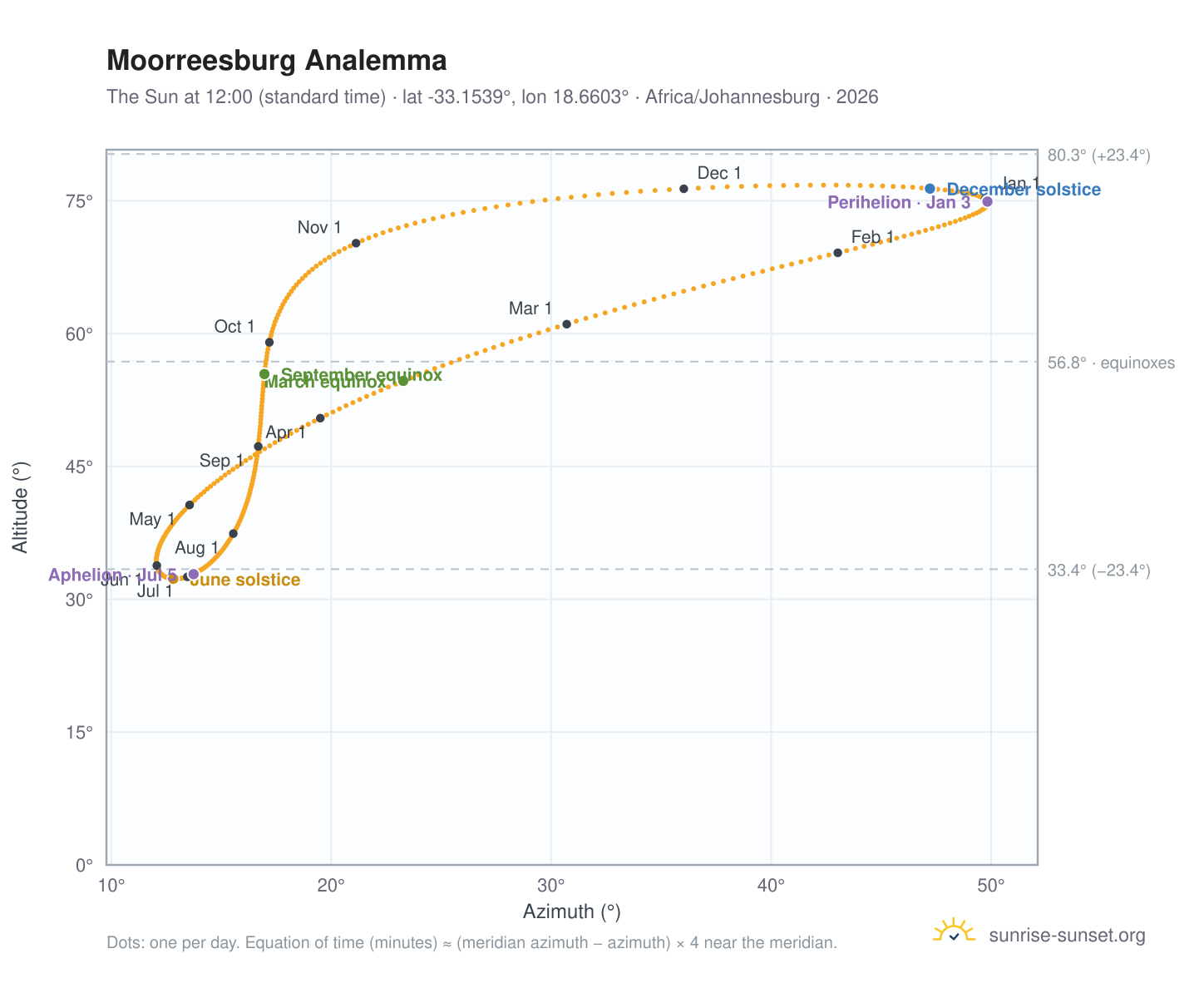 Moorreesburg analemma chart: the Sun at 12:00 (standard time) through the year
