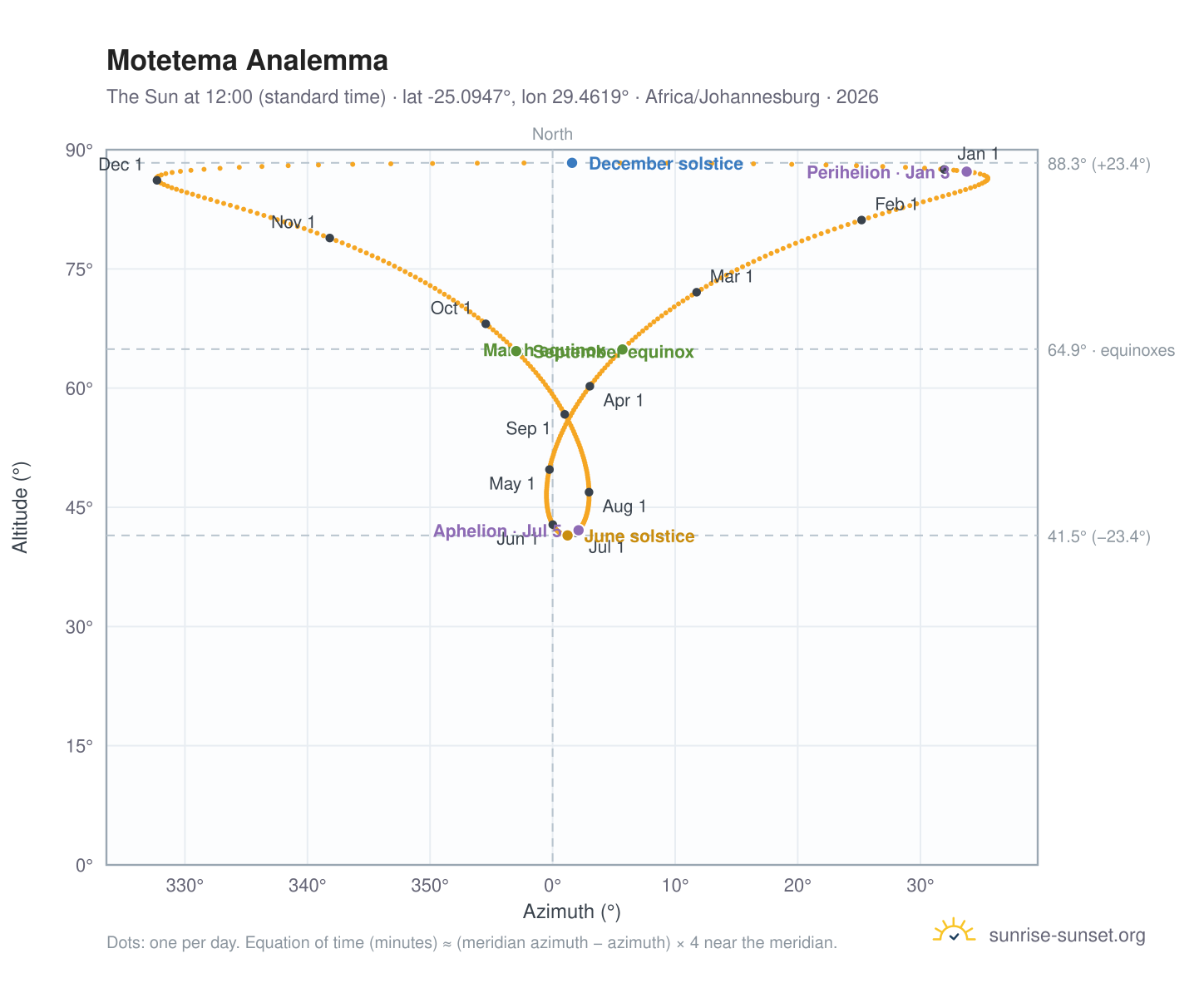 Motetema analemma chart: the Sun at 12:00 (standard time) through the year