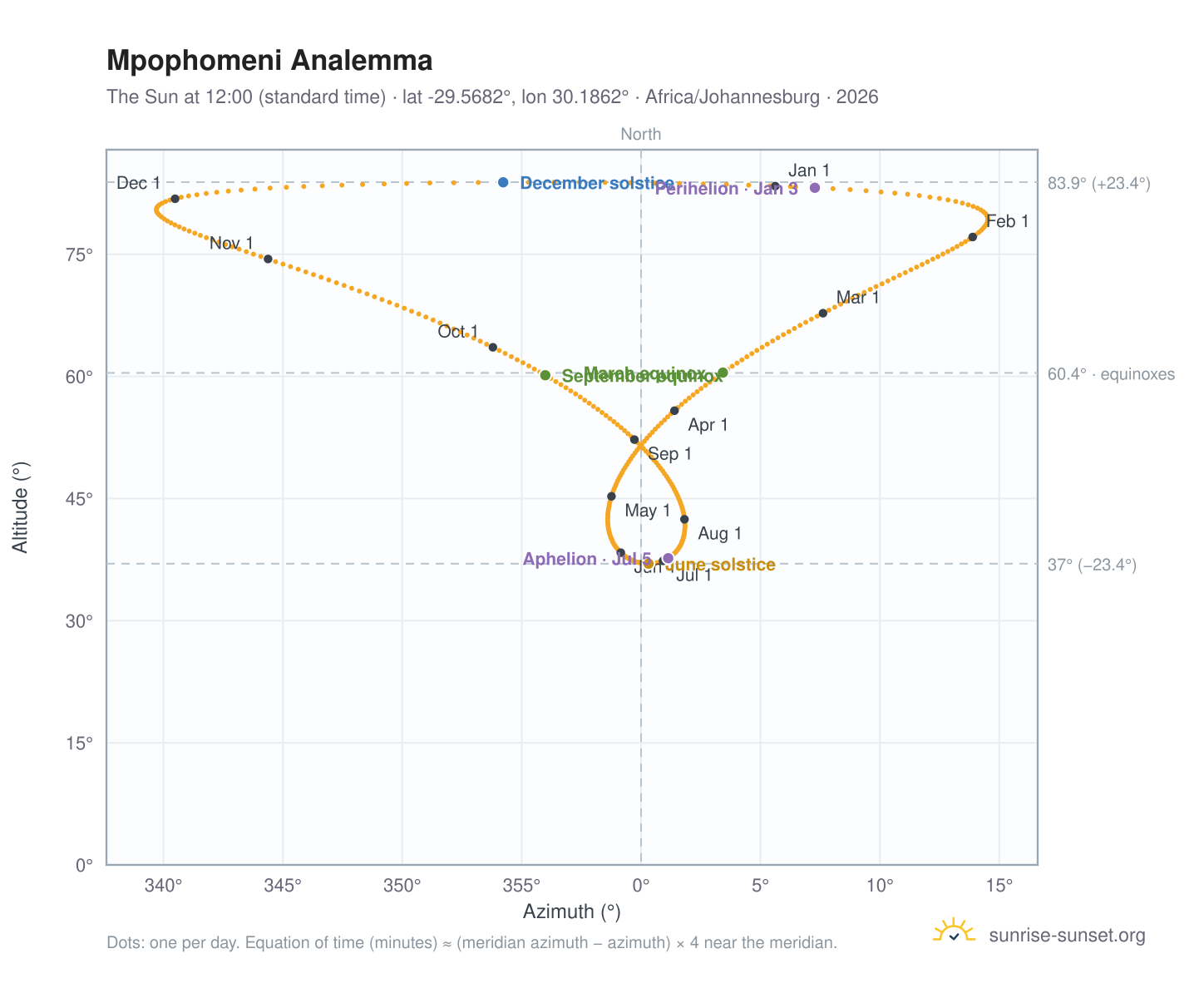 Mpophomeni analemma chart: the Sun at 12:00 (standard time) through the year