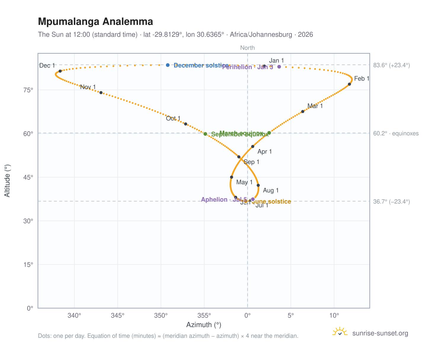 Mpumalanga analemma chart: the Sun at 12:00 (standard time) through the year