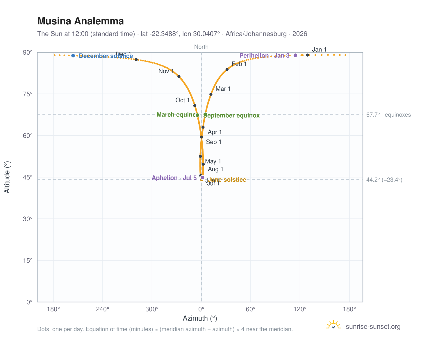 Musina analemma chart: the Sun at 12:00 (standard time) through the year